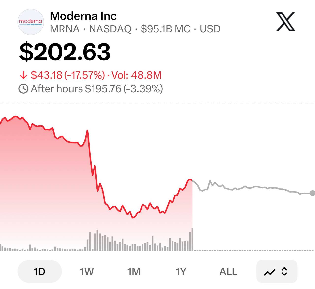 Moderna shares crashed 17.5% after details from a closely guarded mRNA-based cancer-vaccine study were shared on…