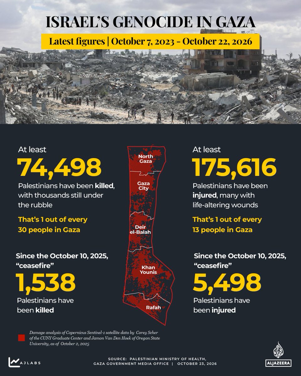 At least 74,498 Palestinians have been killed and 175,616 injured since the start of Israel’s genocide in Gaza. 🔴…