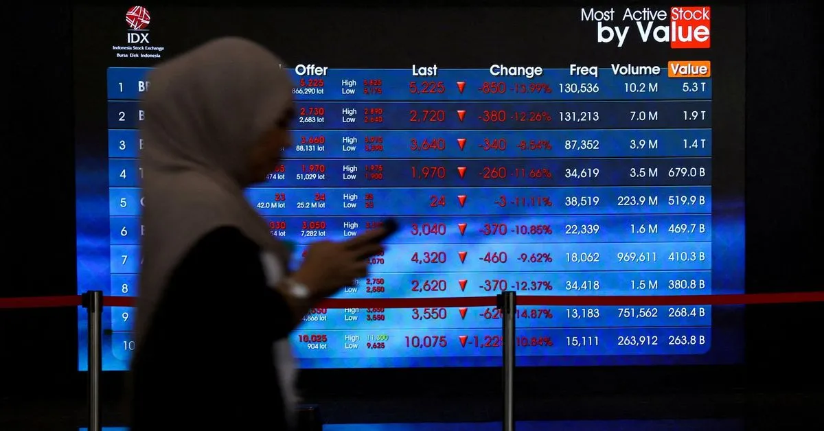Indonesian markets inch up after authorities move to stem rout on MSCI expulsion fears Indonesian stocks rose on…
