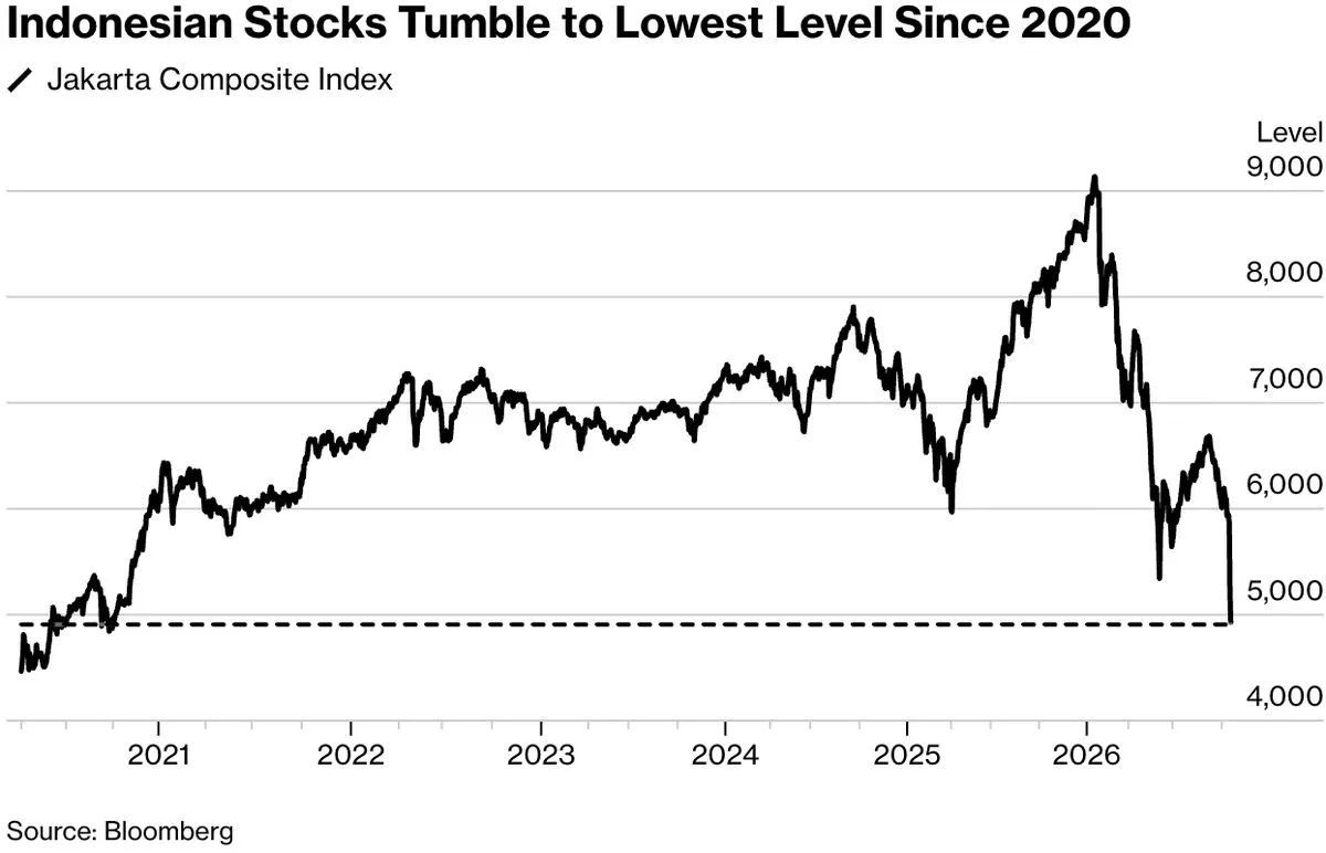 Indonesian markets extended their selloff, with stocks deepening their worst rout in almost 30 years and losses…
