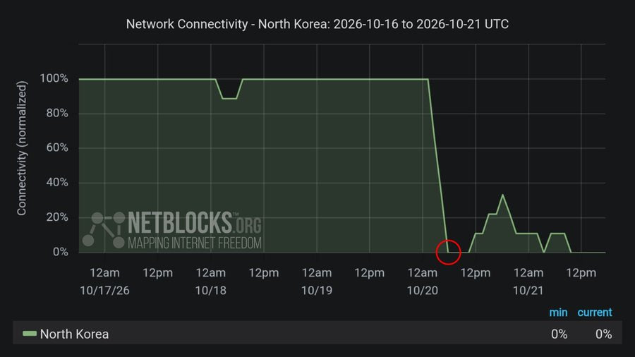 North Korea hit by widespread internet blackout as state websites go dark READ: