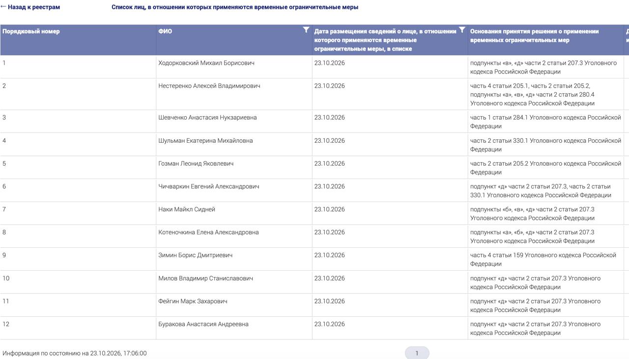 **Минюст РФ запустил реестр со списком «лиц, в отношении которых применяются временные ограничительные меры» ** Сейчас…