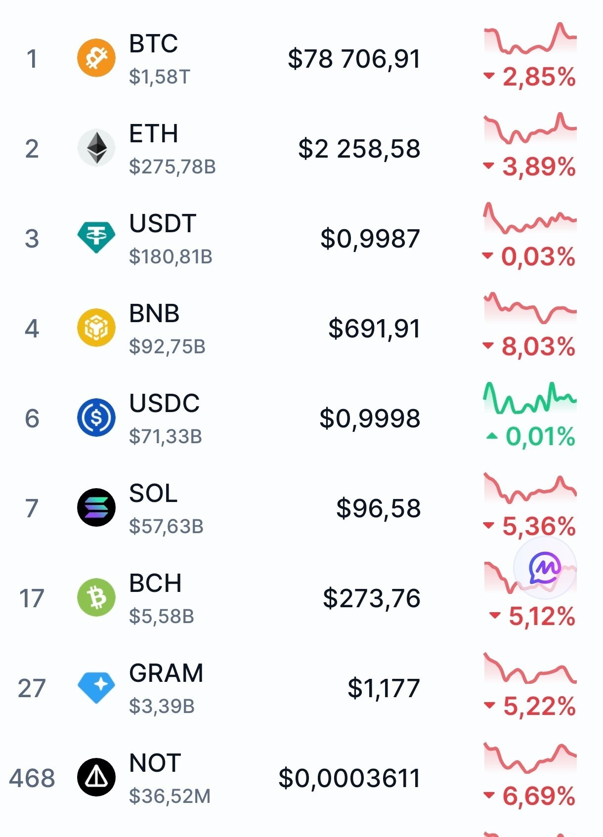 Криптобиржу Binance, возможно, взломали — с горячих кошельков криптобиржи зафиксировали отток $3,5 млрд сразу в пяти…